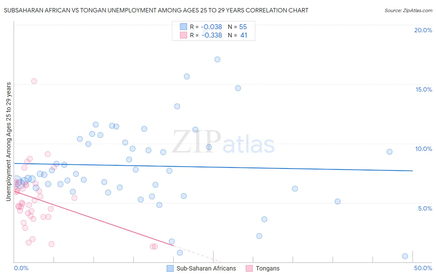 Subsaharan African vs Tongan Unemployment Among Ages 25 to 29 years