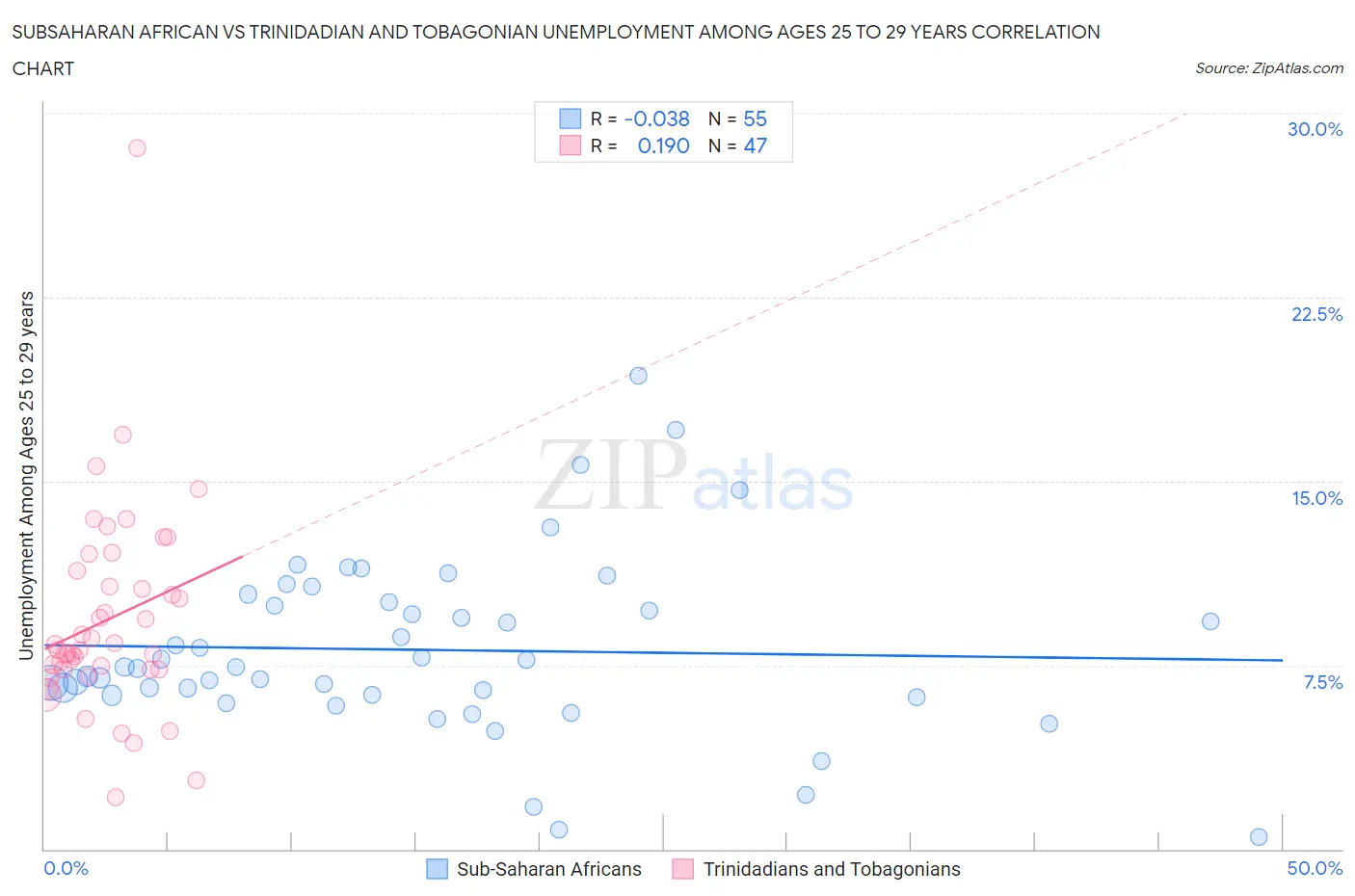 Subsaharan African vs Trinidadian and Tobagonian Unemployment Among Ages 25 to 29 years