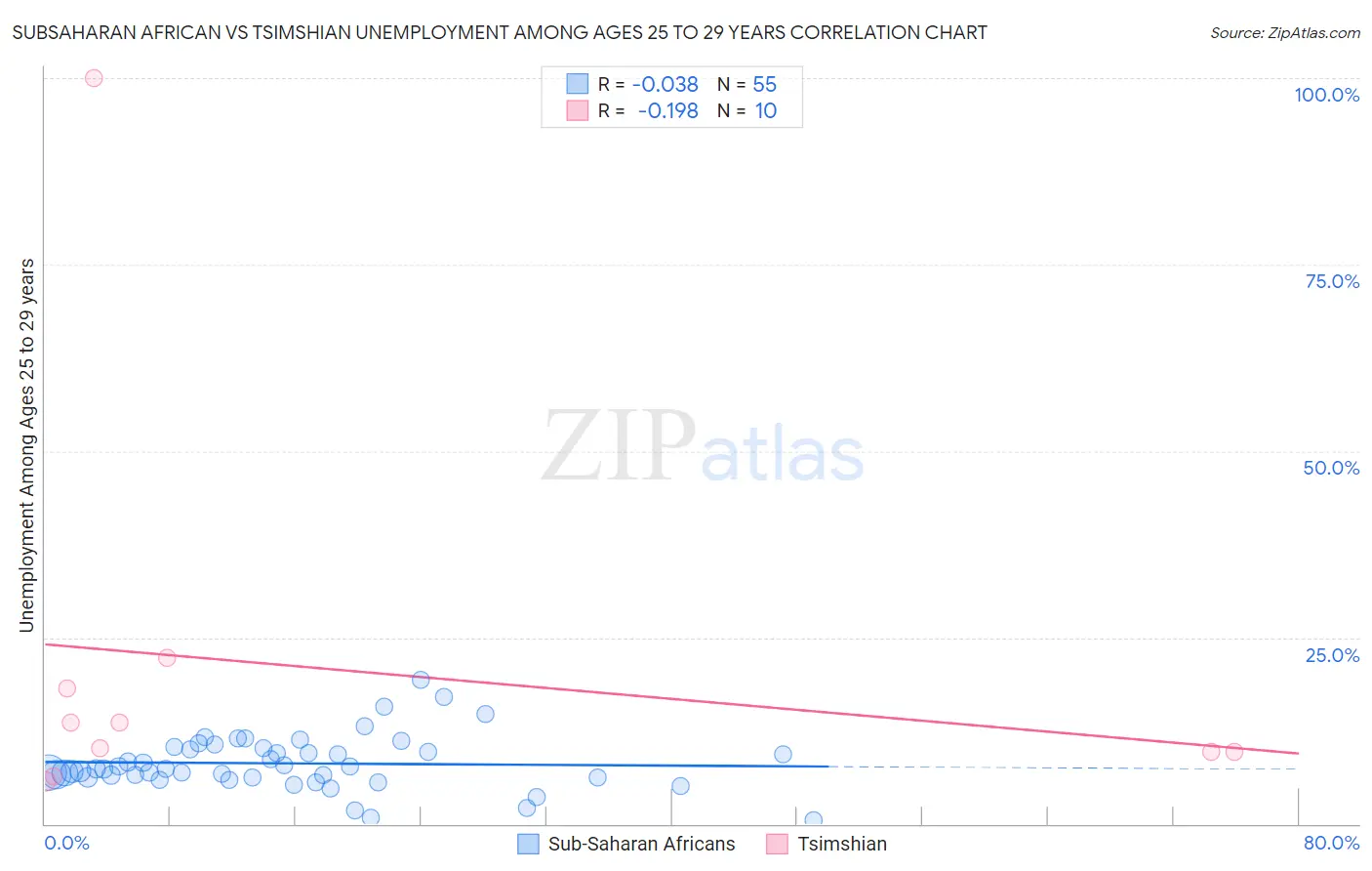 Subsaharan African vs Tsimshian Unemployment Among Ages 25 to 29 years