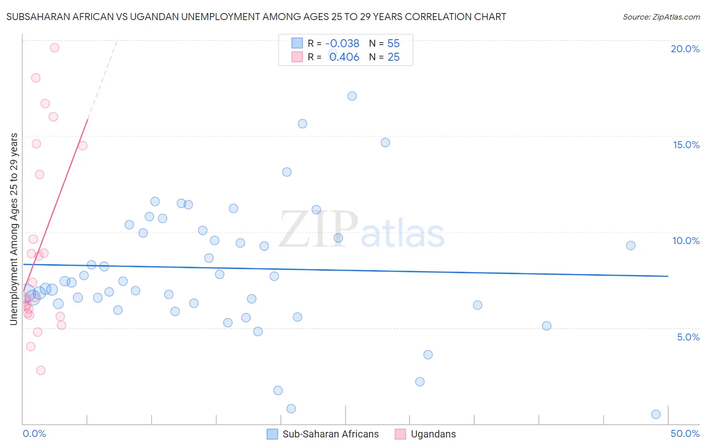 Subsaharan African vs Ugandan Unemployment Among Ages 25 to 29 years
