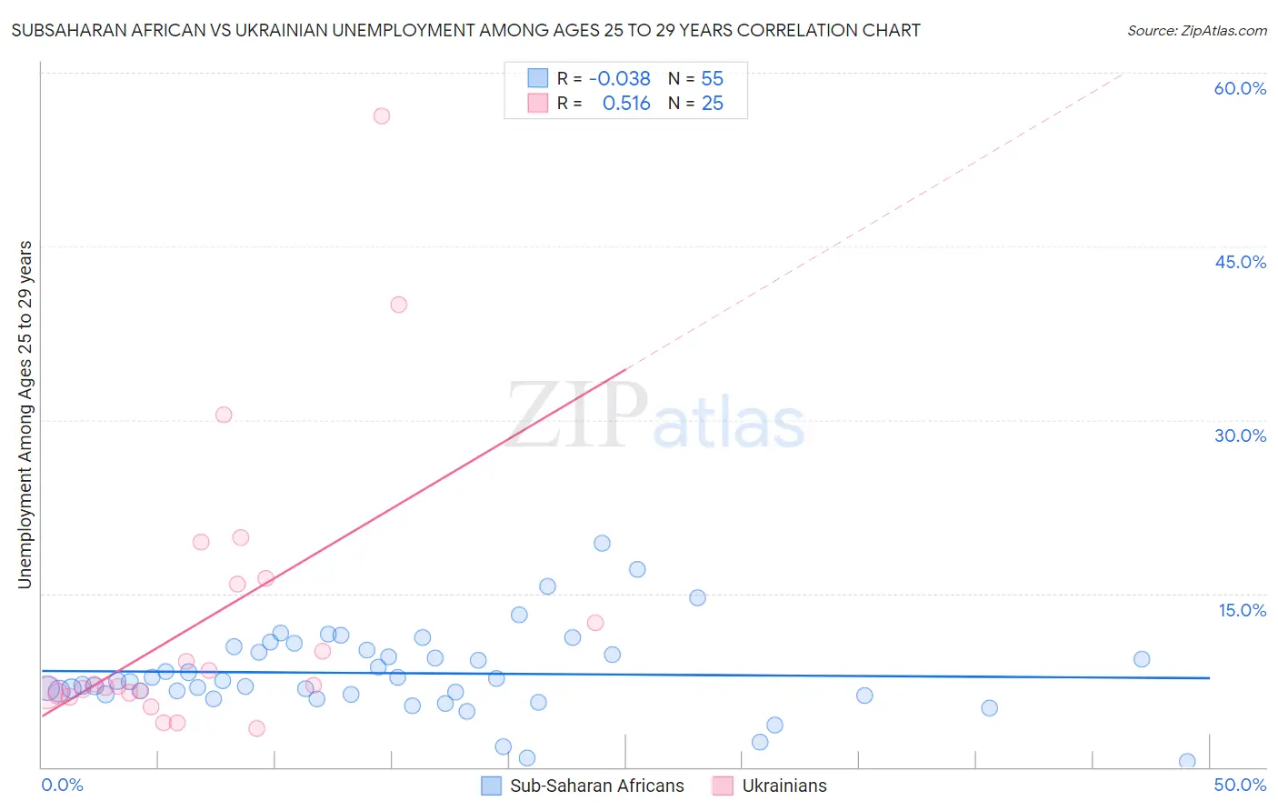 Subsaharan African vs Ukrainian Unemployment Among Ages 25 to 29 years