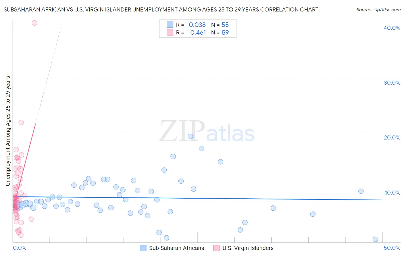 Subsaharan African vs U.S. Virgin Islander Unemployment Among Ages 25 to 29 years