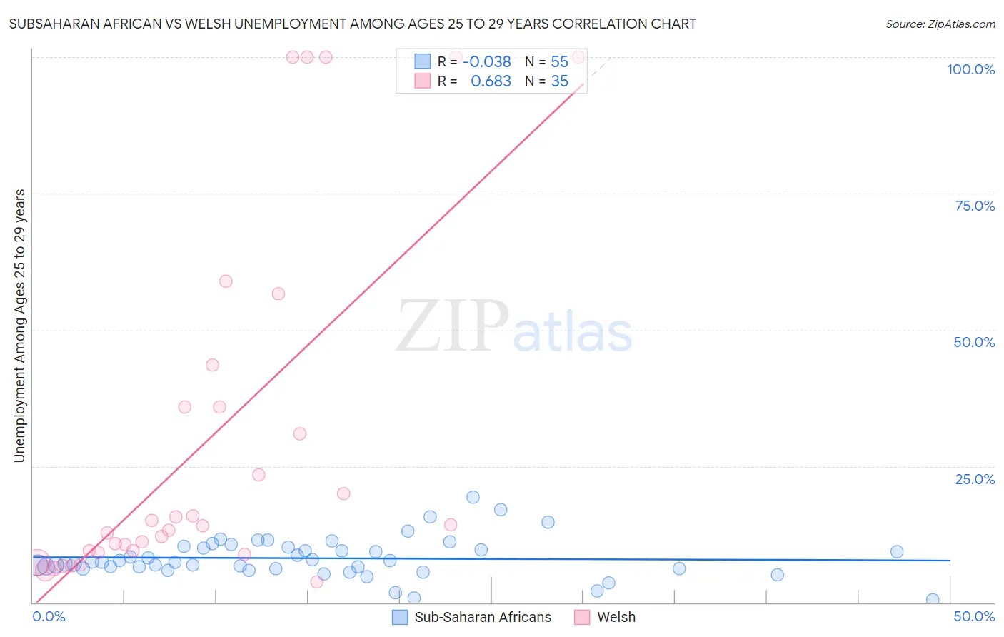 Subsaharan African vs Welsh Unemployment Among Ages 25 to 29 years