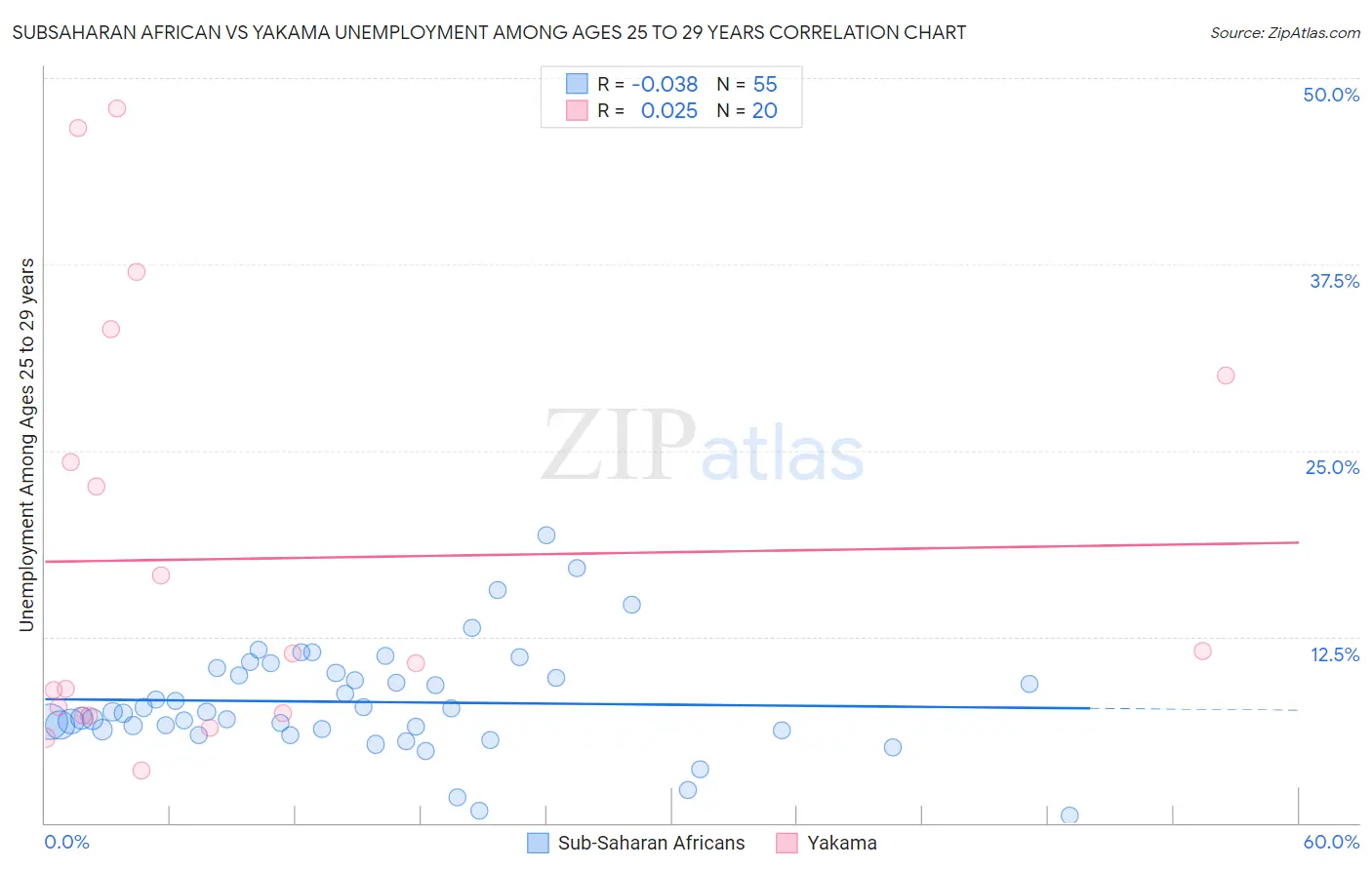 Subsaharan African vs Yakama Unemployment Among Ages 25 to 29 years