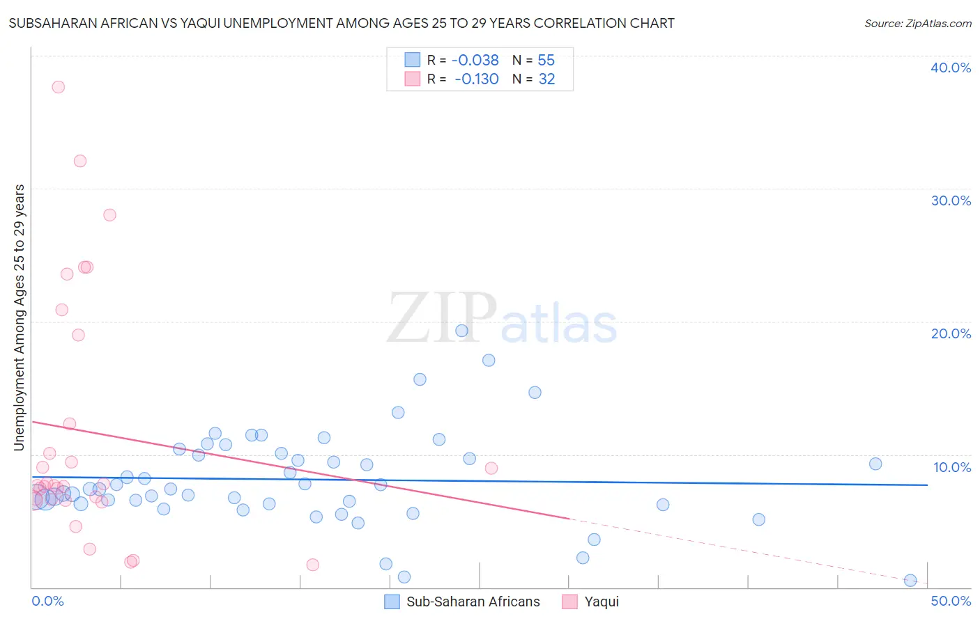 Subsaharan African vs Yaqui Unemployment Among Ages 25 to 29 years