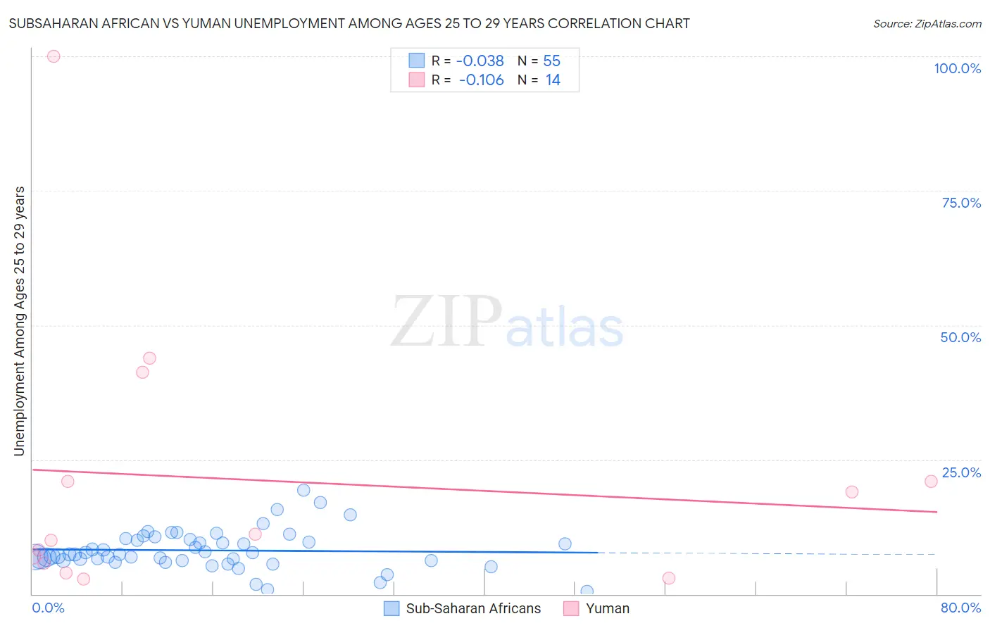 Subsaharan African vs Yuman Unemployment Among Ages 25 to 29 years