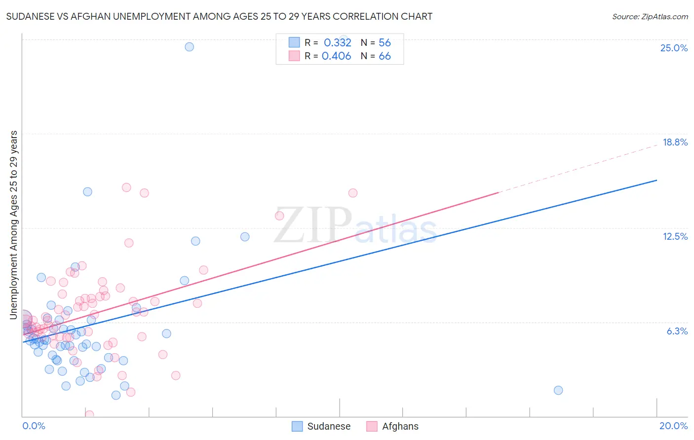 Sudanese vs Afghan Unemployment Among Ages 25 to 29 years