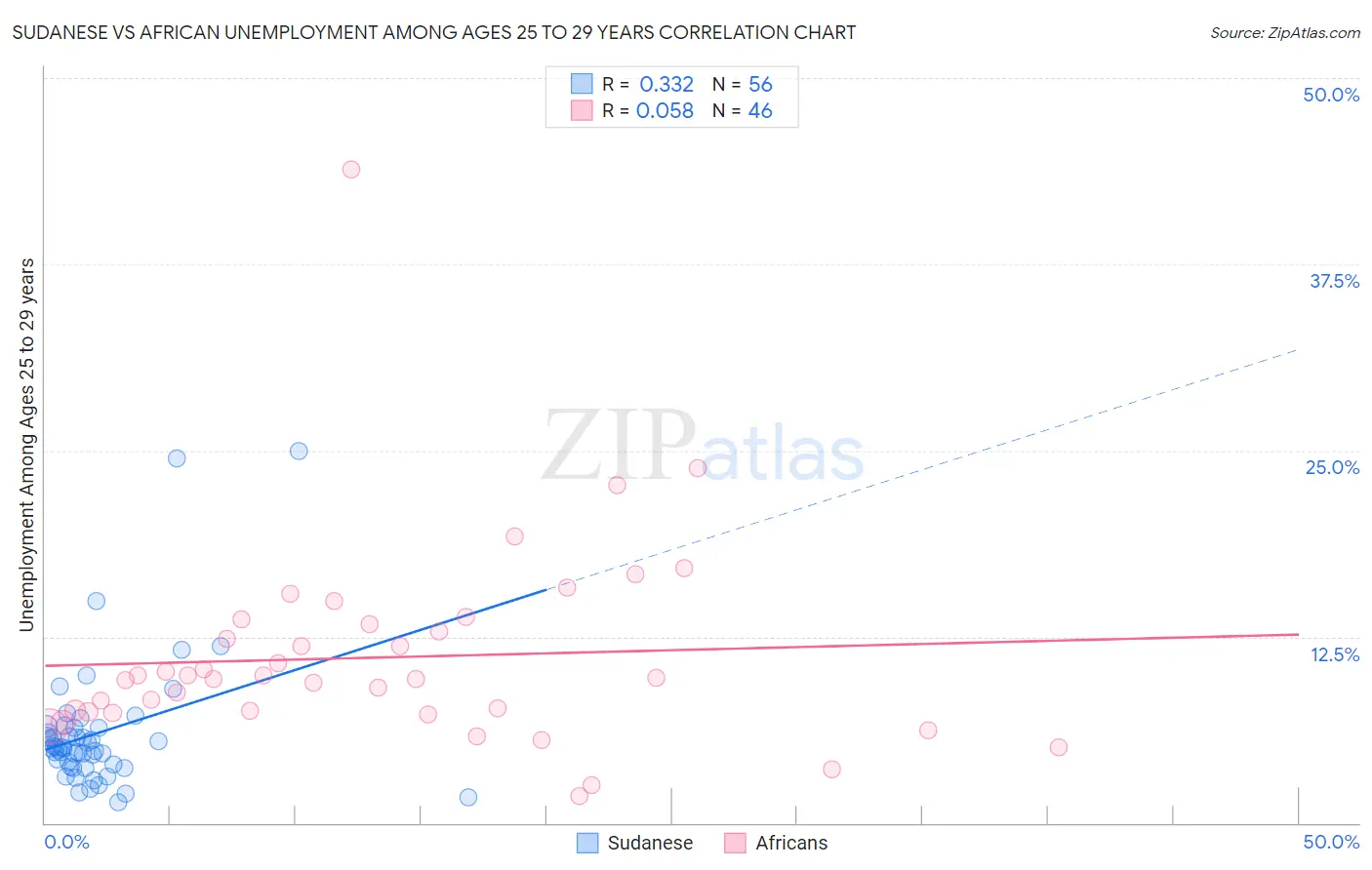 Sudanese vs African Unemployment Among Ages 25 to 29 years