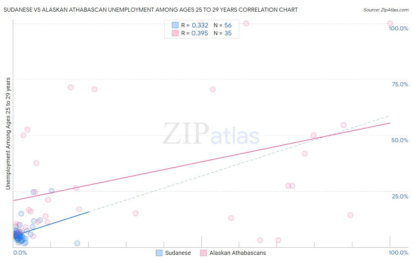 Sudanese vs Alaskan Athabascan Unemployment Among Ages 25 to 29 years