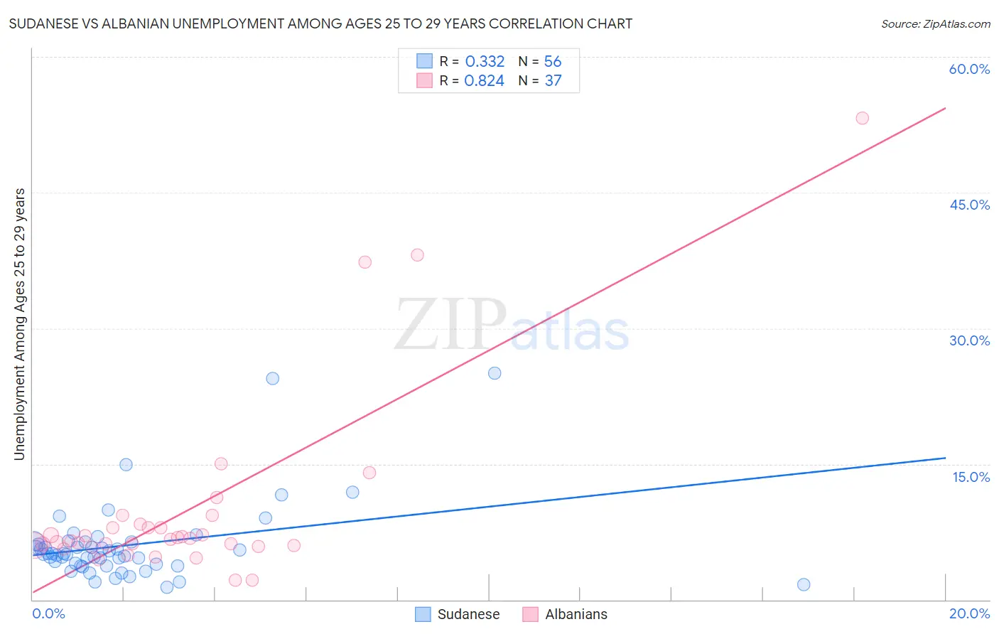 Sudanese vs Albanian Unemployment Among Ages 25 to 29 years
