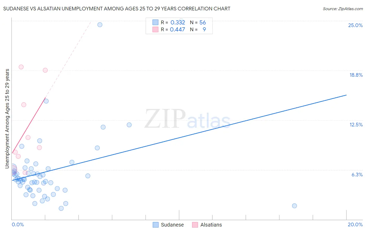 Sudanese vs Alsatian Unemployment Among Ages 25 to 29 years