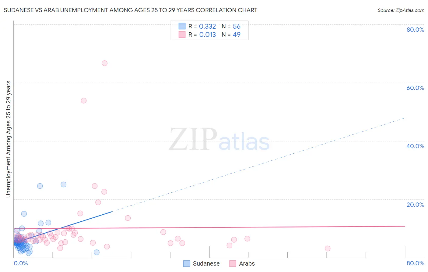 Sudanese vs Arab Unemployment Among Ages 25 to 29 years