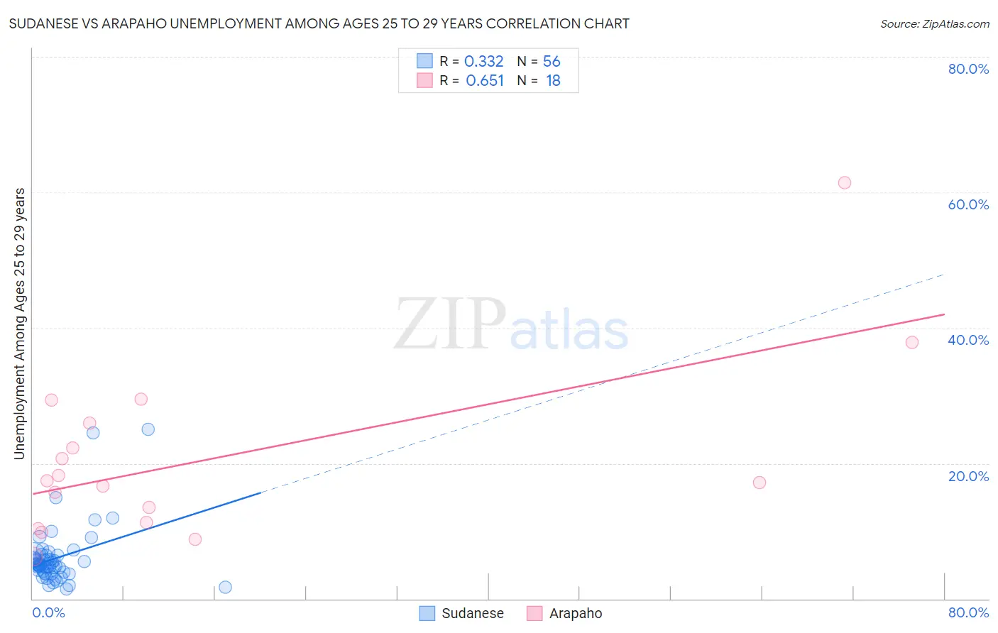 Sudanese vs Arapaho Unemployment Among Ages 25 to 29 years