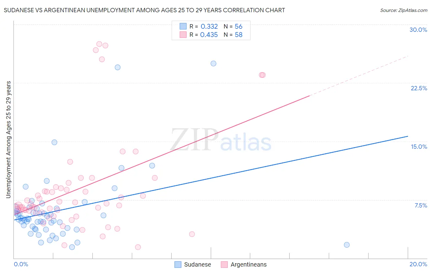 Sudanese vs Argentinean Unemployment Among Ages 25 to 29 years