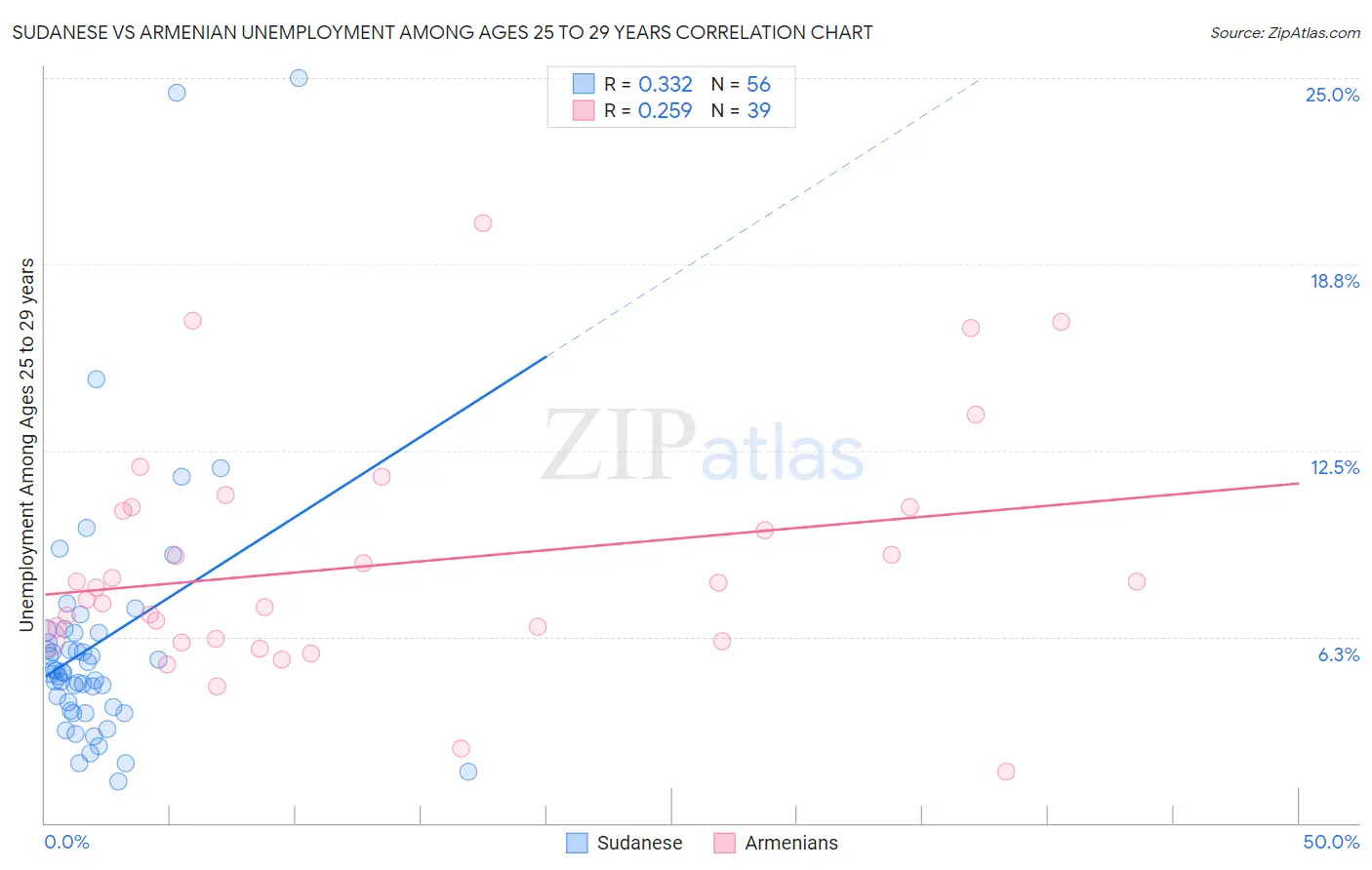 Sudanese vs Armenian Unemployment Among Ages 25 to 29 years