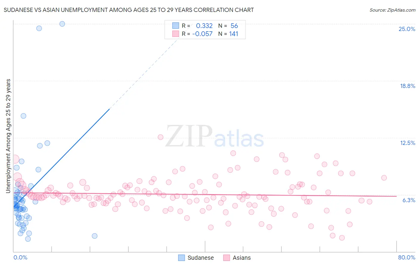Sudanese vs Asian Unemployment Among Ages 25 to 29 years
