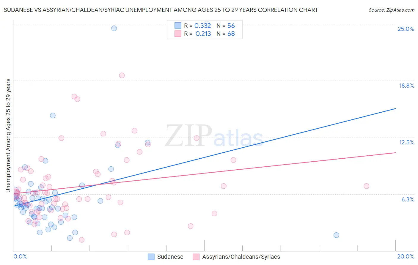 Sudanese vs Assyrian/Chaldean/Syriac Unemployment Among Ages 25 to 29 years
