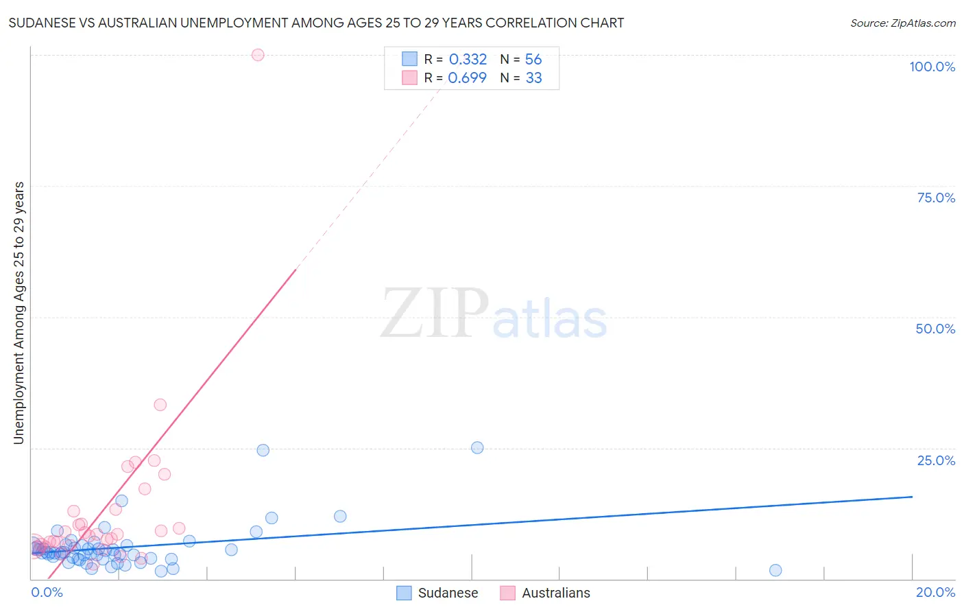 Sudanese vs Australian Unemployment Among Ages 25 to 29 years