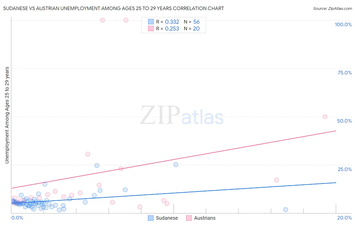 Sudanese vs Austrian Unemployment Among Ages 25 to 29 years