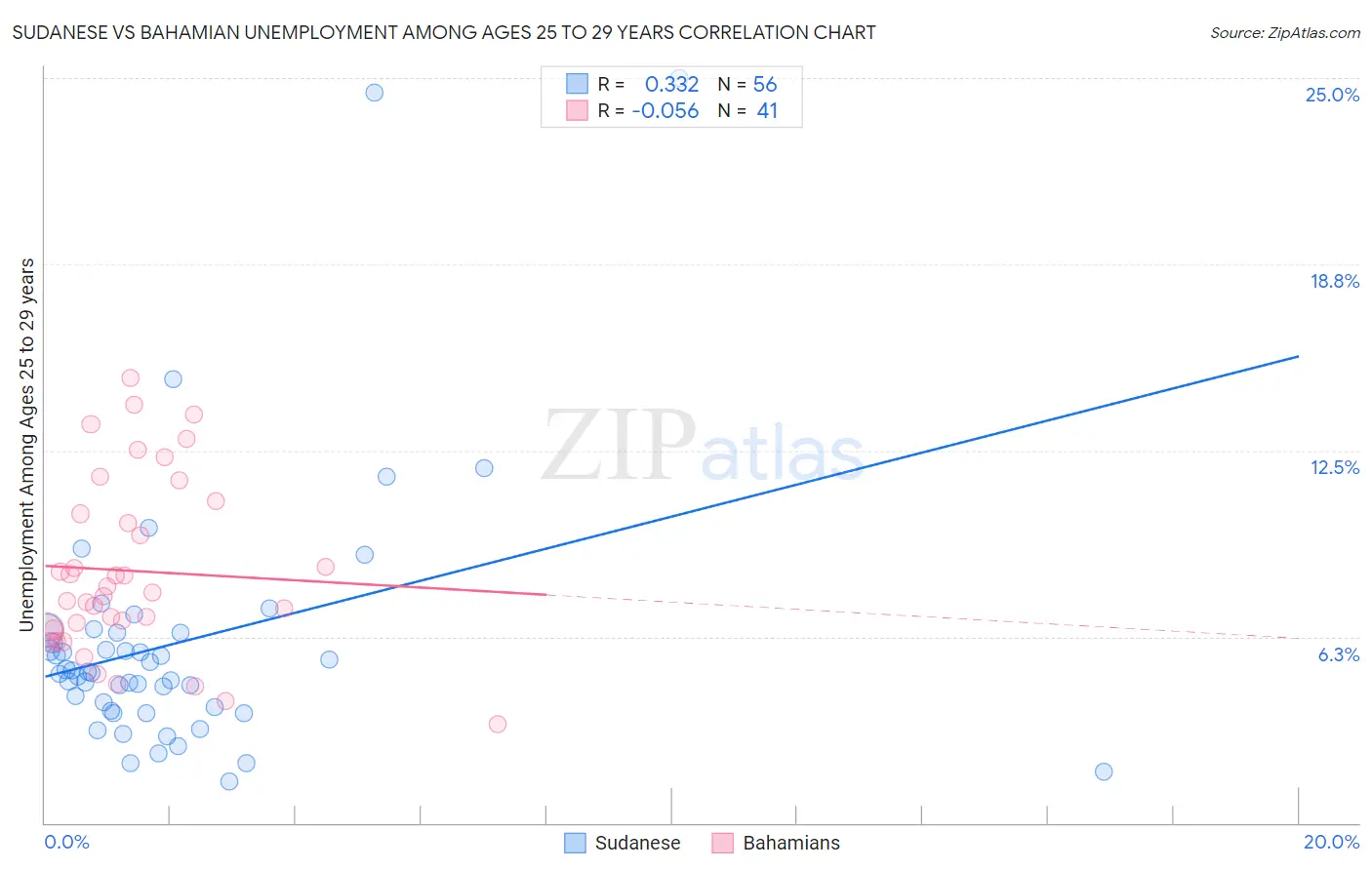 Sudanese vs Bahamian Unemployment Among Ages 25 to 29 years