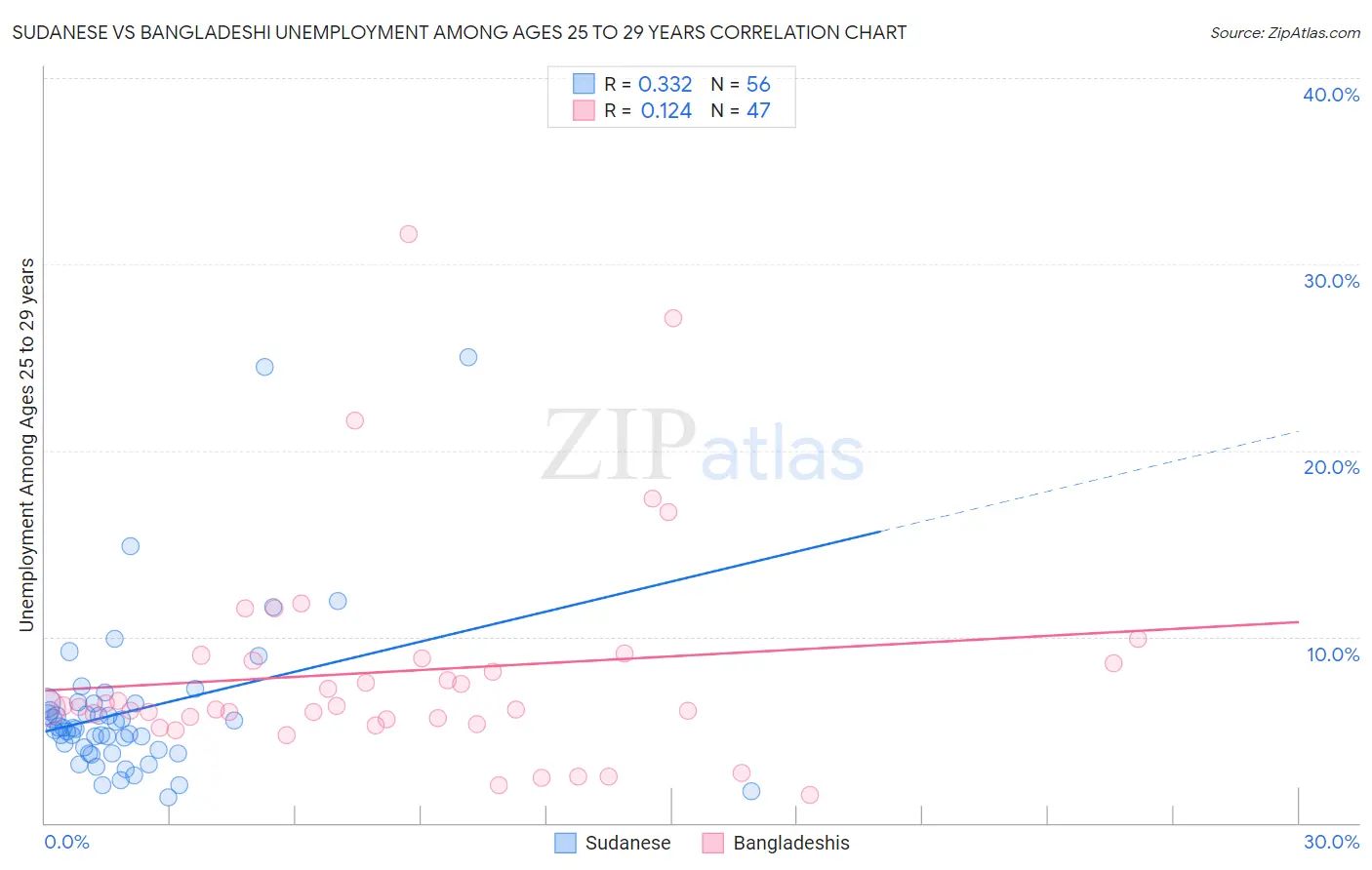 Sudanese vs Bangladeshi Unemployment Among Ages 25 to 29 years