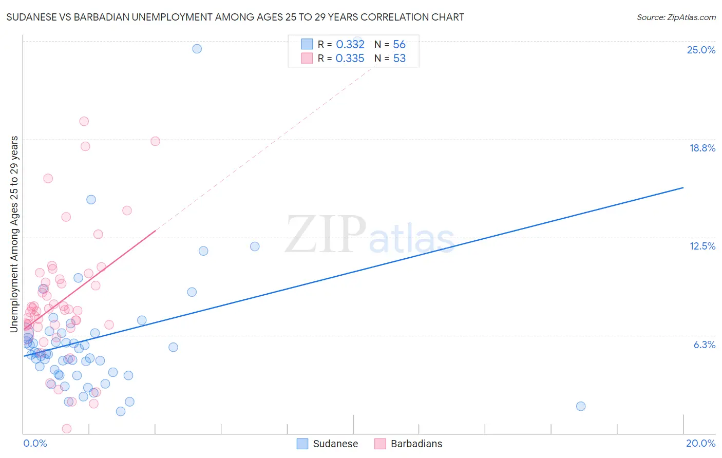 Sudanese vs Barbadian Unemployment Among Ages 25 to 29 years