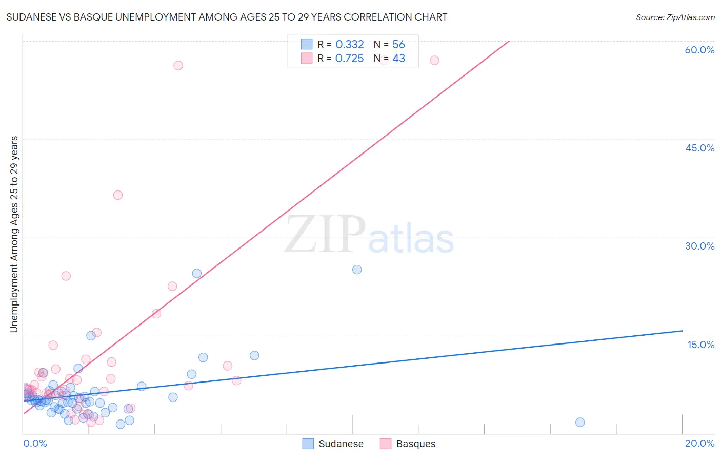 Sudanese vs Basque Unemployment Among Ages 25 to 29 years
