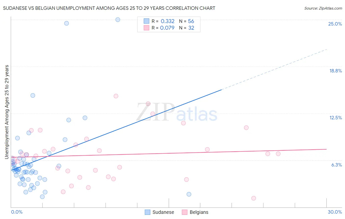 Sudanese vs Belgian Unemployment Among Ages 25 to 29 years
