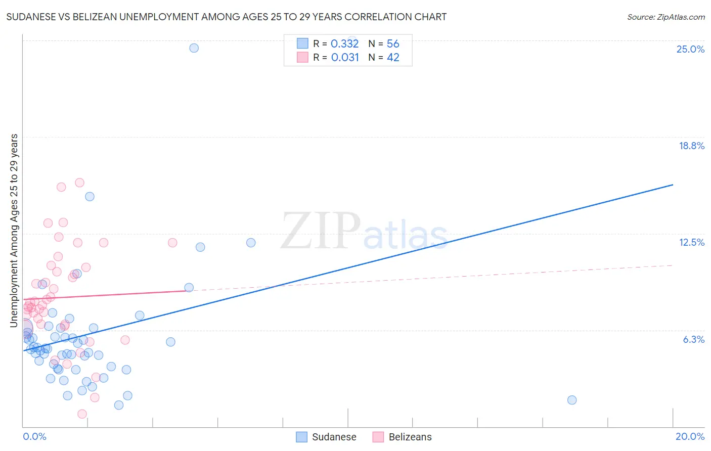 Sudanese vs Belizean Unemployment Among Ages 25 to 29 years