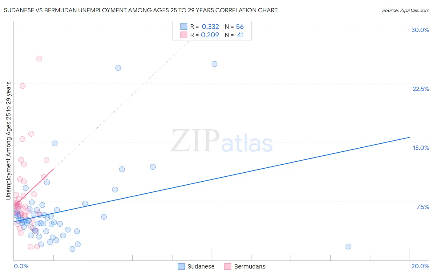 Sudanese vs Bermudan Unemployment Among Ages 25 to 29 years