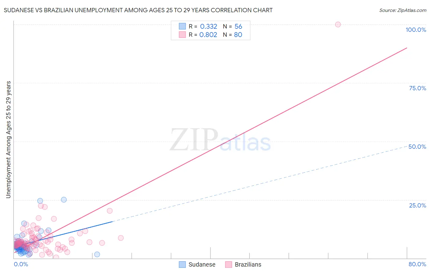 Sudanese vs Brazilian Unemployment Among Ages 25 to 29 years