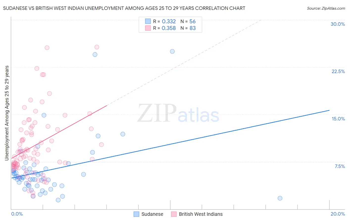 Sudanese vs British West Indian Unemployment Among Ages 25 to 29 years
