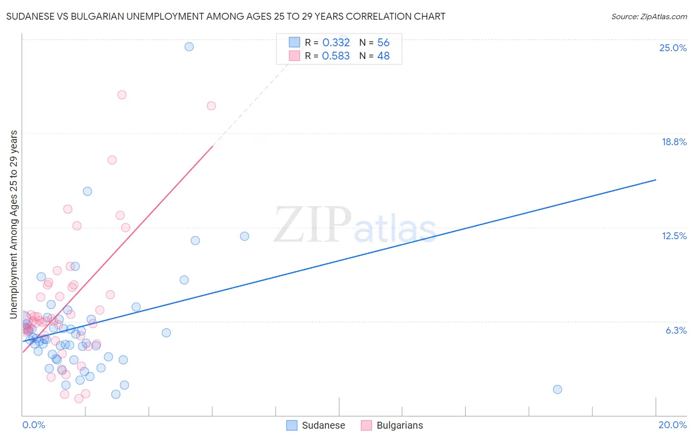 Sudanese vs Bulgarian Unemployment Among Ages 25 to 29 years