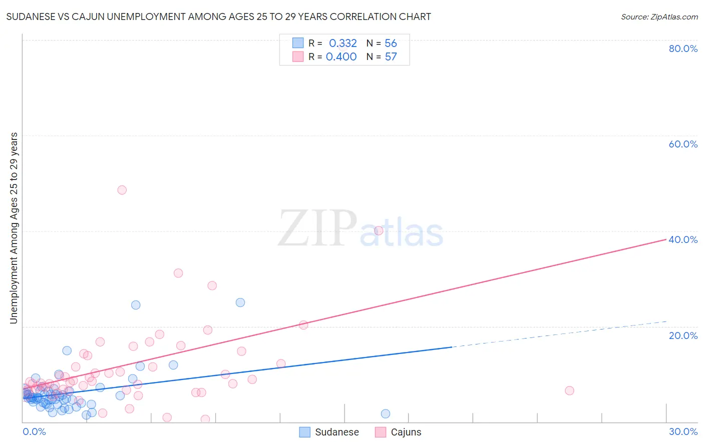 Sudanese vs Cajun Unemployment Among Ages 25 to 29 years