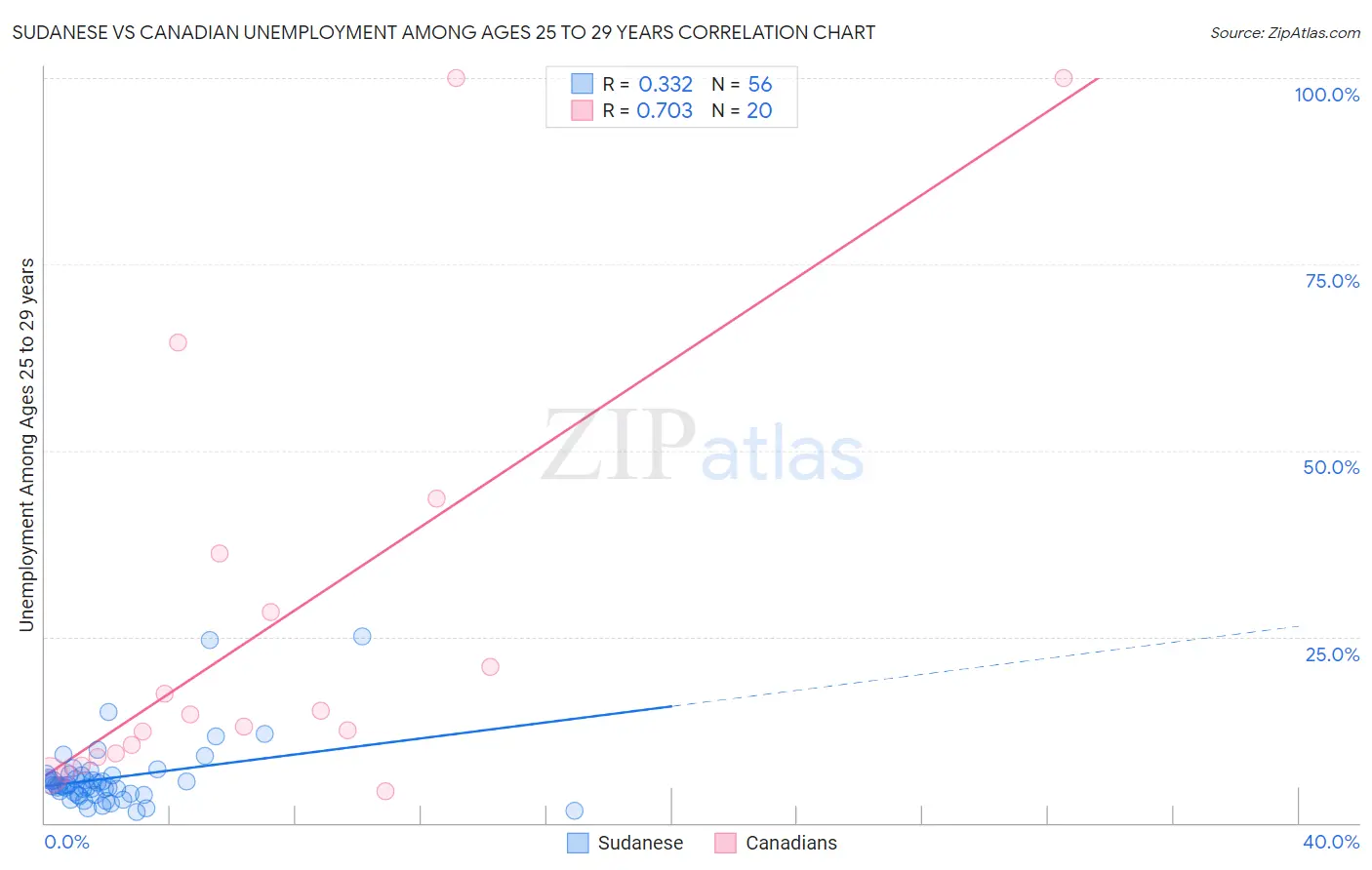 Sudanese vs Canadian Unemployment Among Ages 25 to 29 years