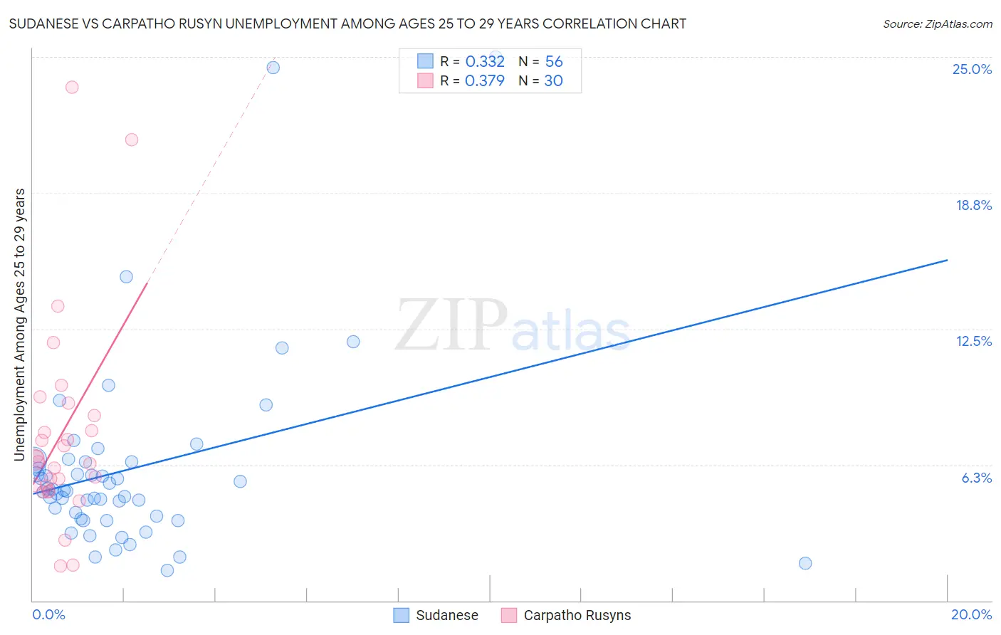 Sudanese vs Carpatho Rusyn Unemployment Among Ages 25 to 29 years