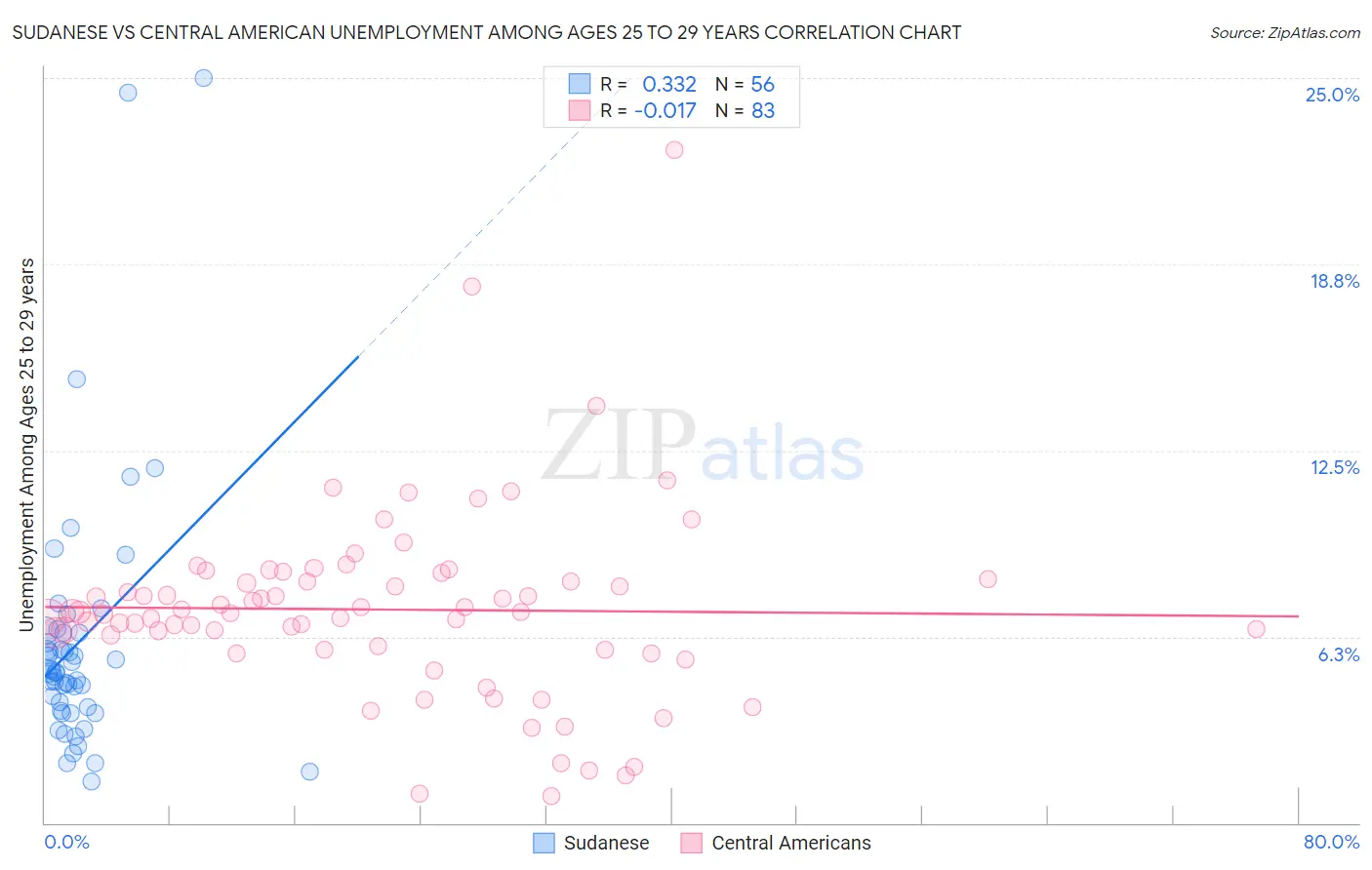 Sudanese vs Central American Unemployment Among Ages 25 to 29 years