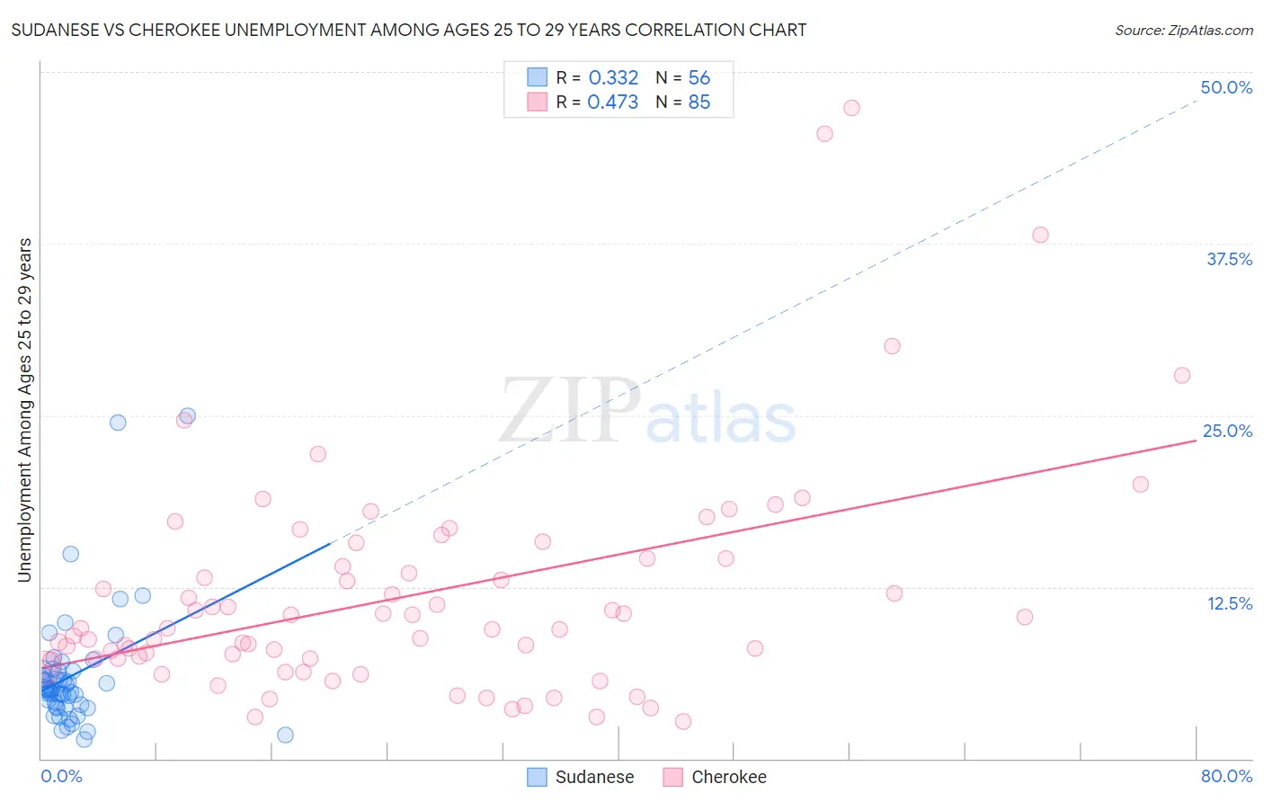 Sudanese vs Cherokee Unemployment Among Ages 25 to 29 years