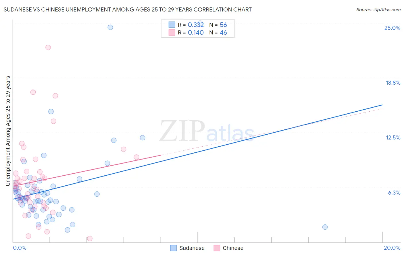 Sudanese vs Chinese Unemployment Among Ages 25 to 29 years