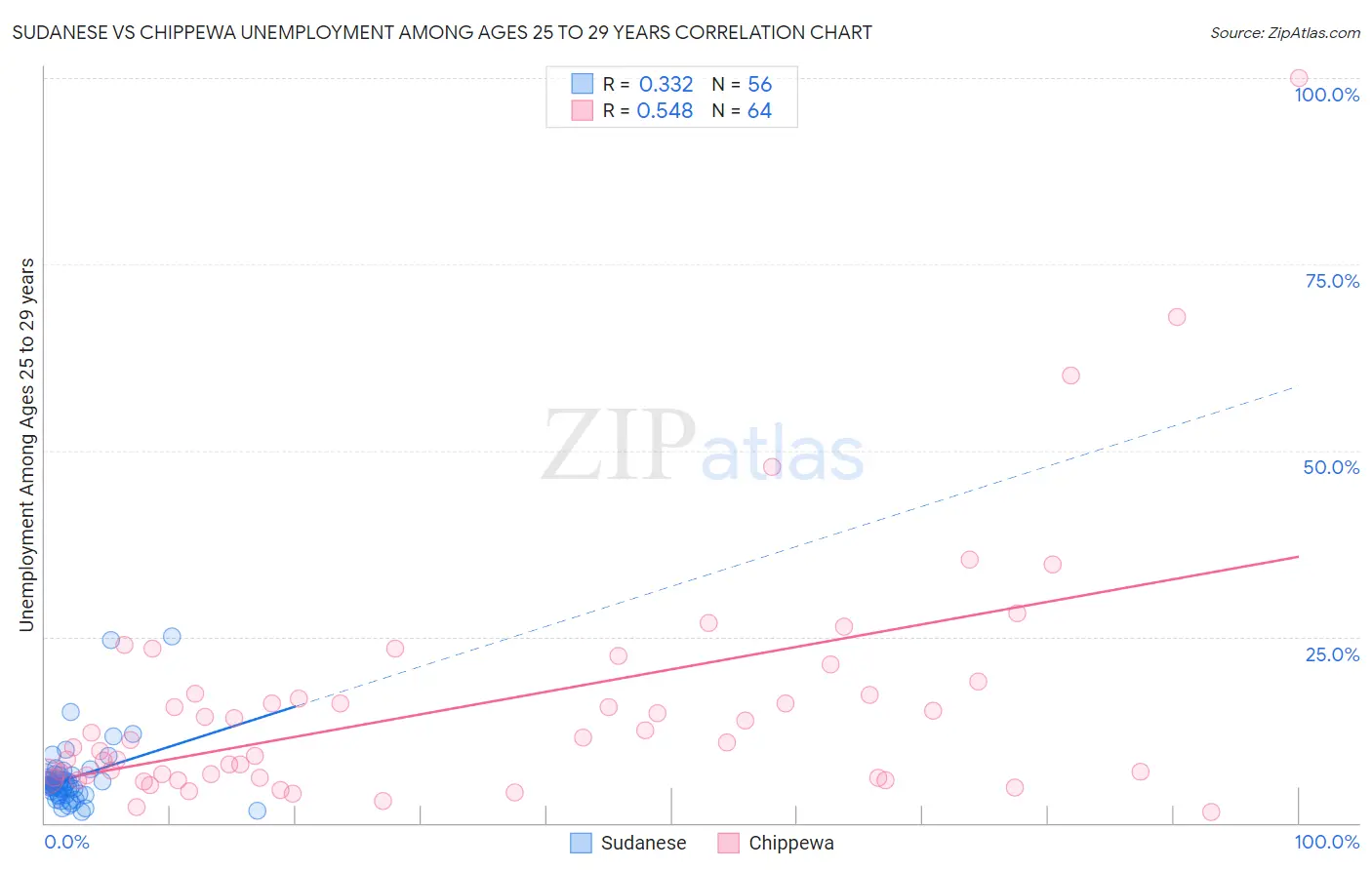 Sudanese vs Chippewa Unemployment Among Ages 25 to 29 years
