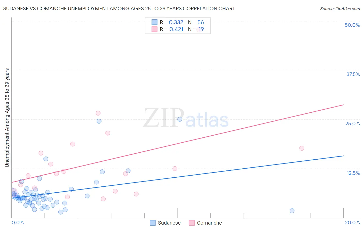 Sudanese vs Comanche Unemployment Among Ages 25 to 29 years
