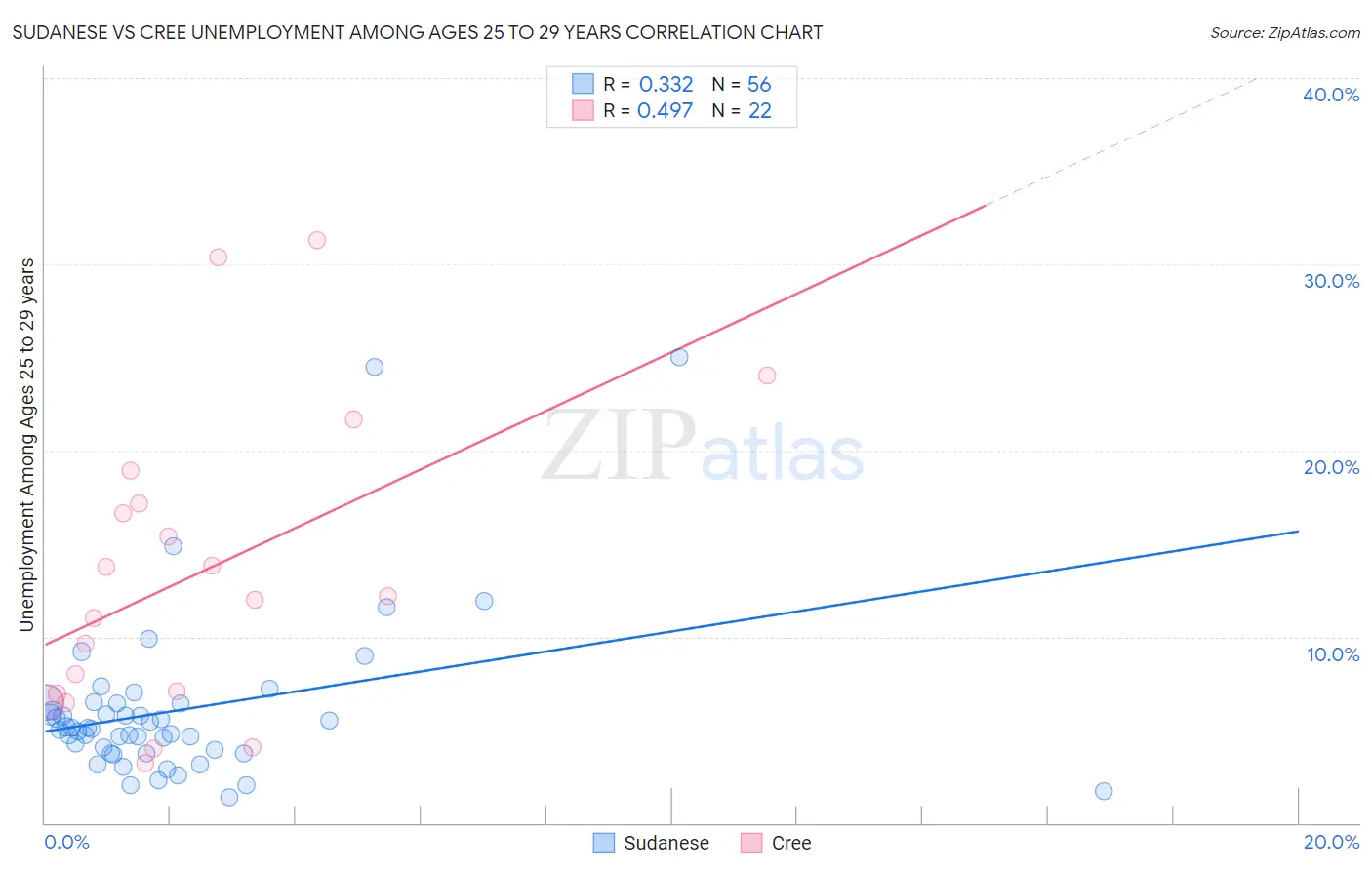 Sudanese vs Cree Unemployment Among Ages 25 to 29 years