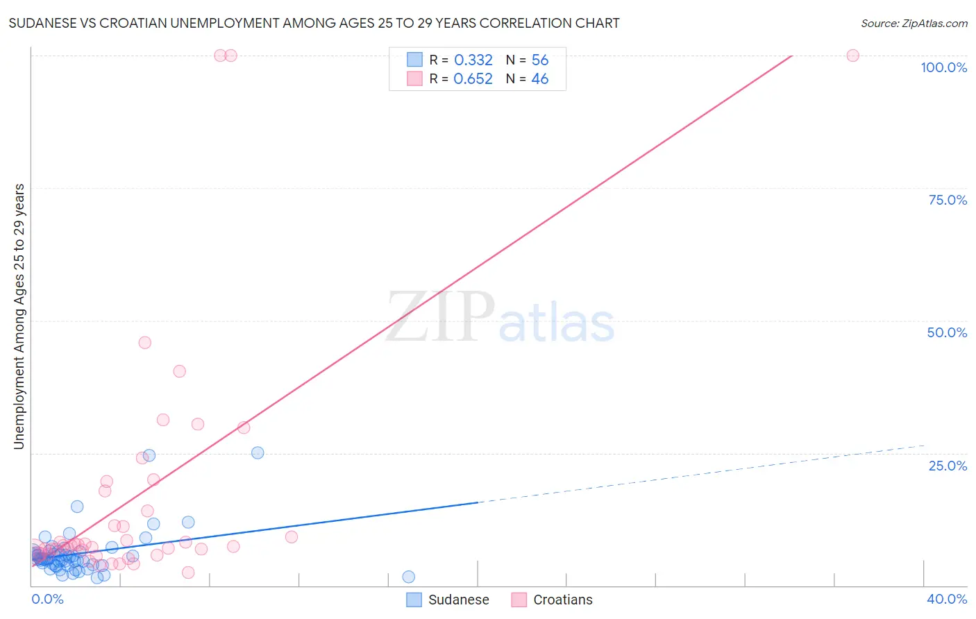 Sudanese vs Croatian Unemployment Among Ages 25 to 29 years