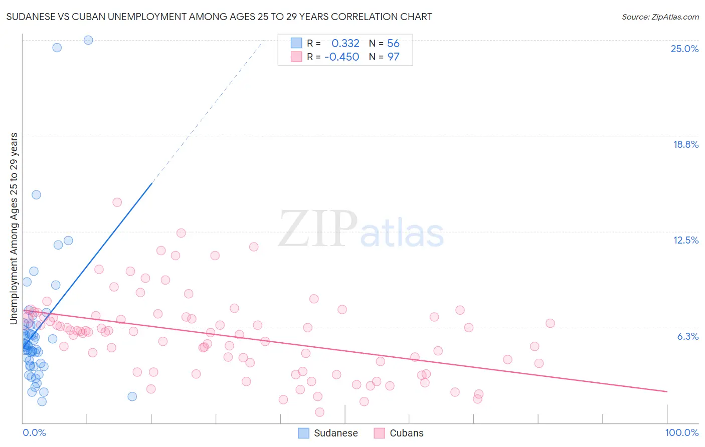 Sudanese vs Cuban Unemployment Among Ages 25 to 29 years
