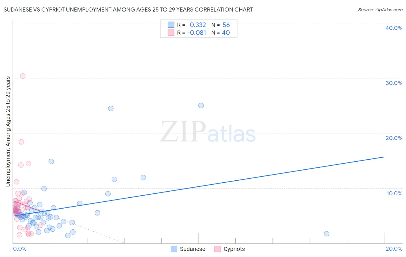 Sudanese vs Cypriot Unemployment Among Ages 25 to 29 years
