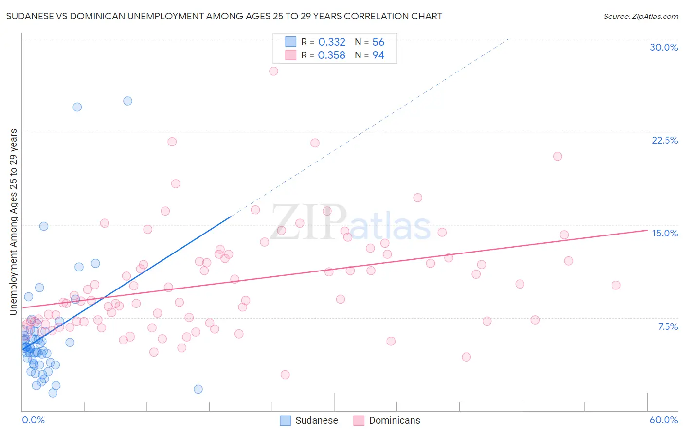 Sudanese vs Dominican Unemployment Among Ages 25 to 29 years
