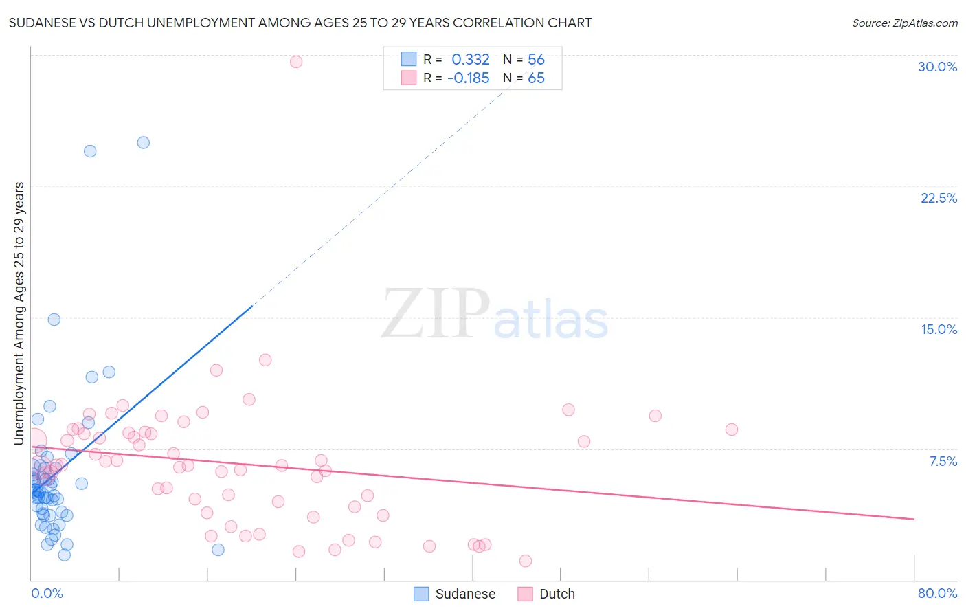 Sudanese vs Dutch Unemployment Among Ages 25 to 29 years