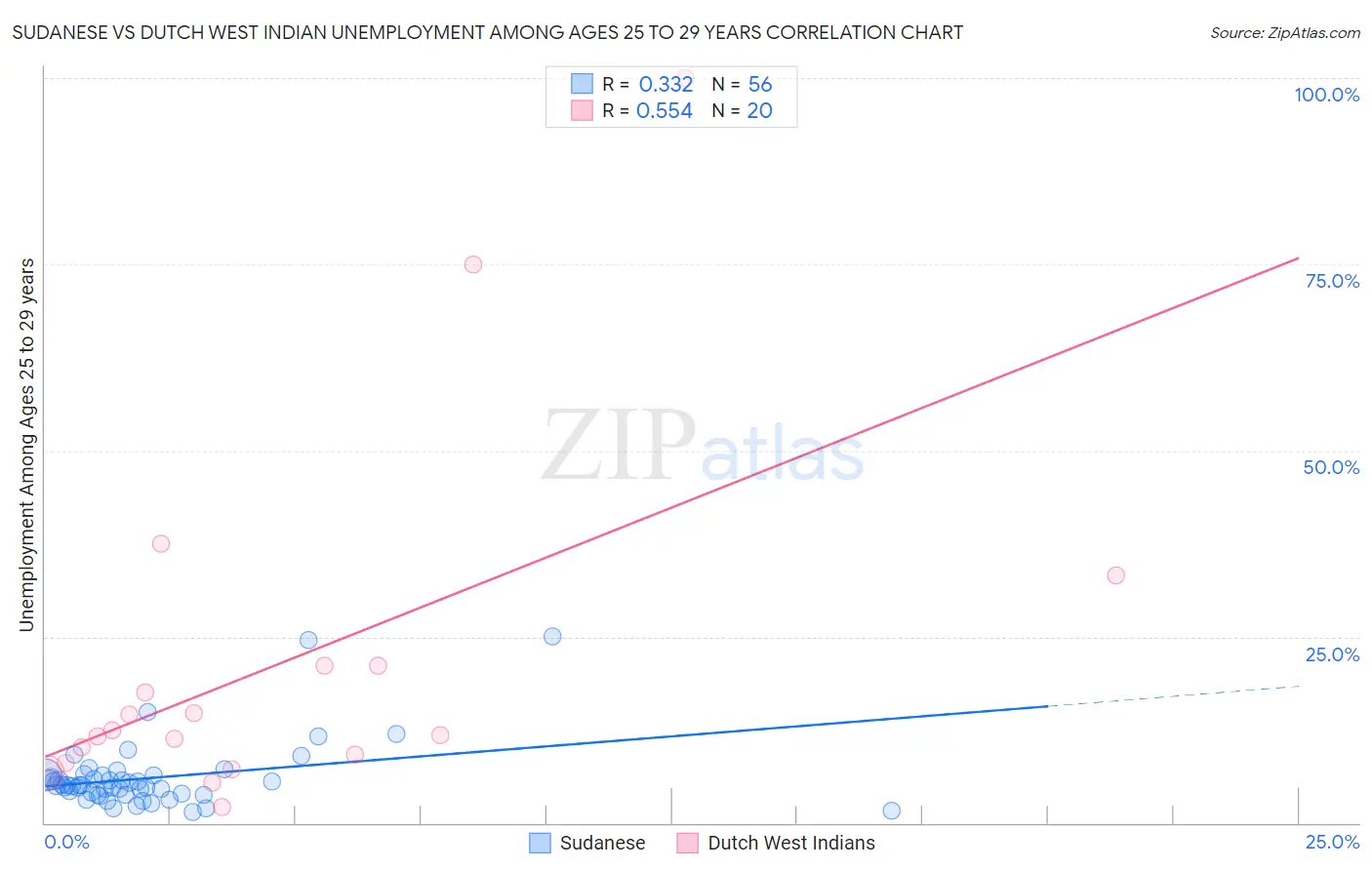 Sudanese vs Dutch West Indian Unemployment Among Ages 25 to 29 years