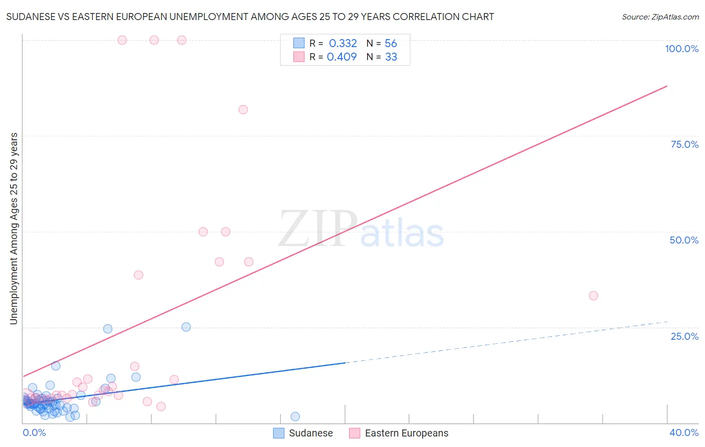 Sudanese vs Eastern European Unemployment Among Ages 25 to 29 years