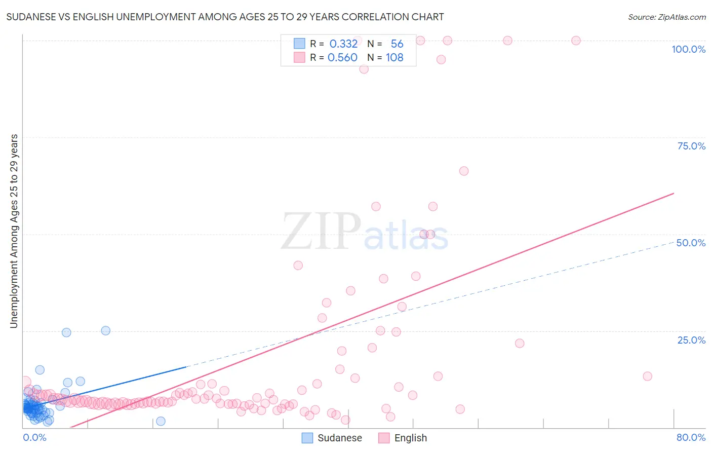 Sudanese vs English Unemployment Among Ages 25 to 29 years